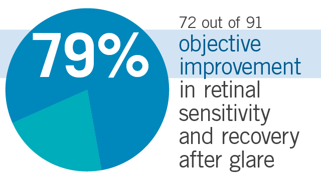 Chart shows 72 out of 91, 79% of subjects, found objective improvement in retinal sensitivity in the dark after glare after taking Flavay.