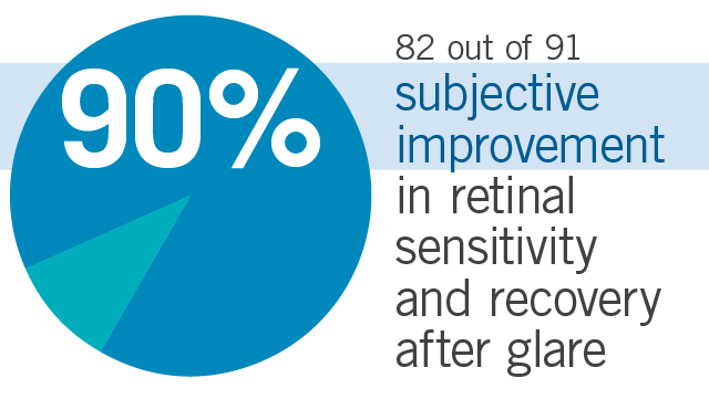 Chart shows 82 out of 91, 90% of subjects, found subjective improvement in retinal sensitivity in the dark after glare after taking Flavay.