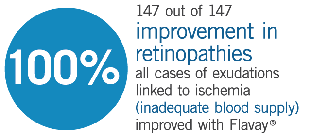 Flavay clinical trial found 147 out of 147 experienced improvement in retinopathies linked to inadequate blood supply.