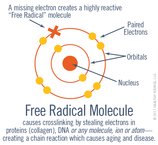 Free Radical Molecule causes crosslinking by stealing electrons in proteins (collagen), DNA or any molecule, ion or atom—creating a chain reaction which causes aging and disease. Diagram shows paired electrons, orbitals, nucleus and DNA, and a missing electron which causes the molecule to become a highly-reactive free radical molecule.