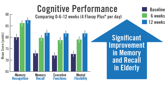 Chart shows taking 4 Flavay Plus per day for 0, 6 and 12 weeks results in significant improvements in elderly subjects in the following tests: memory recognition, memory recall, executive functions, and mental flexibility.