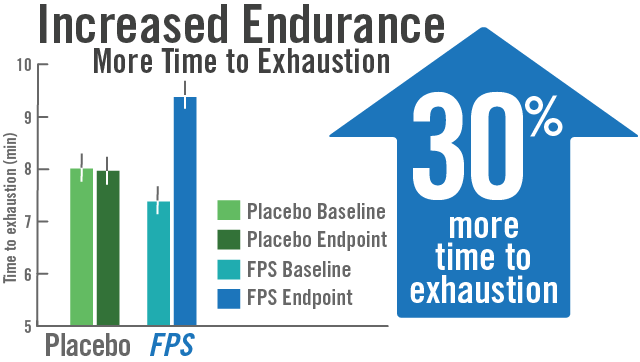 Chart shows Flavay Plus significantly increases endurance. Graph compares placebo baseline, placebo endpoint, Flavay Plus baseline, Flavay Plus endpoint and shows 30% more time to exhaustion with Flavay Plus.