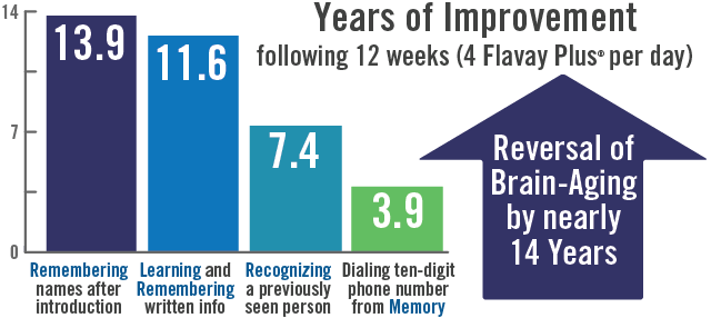 Chart shows taking 4 Flavay Plus per day for 12 weeks results in reversal of brain-aging by nearly 14 years. Chart shows the following test results: 13.9 years of improvement for remembering names after introduction; 11.6 years of improvement for learning and remembering written information; 7.4 years of improvement for recognizing a previously seen person; and 3.9 years of improvement in dialing a ten-digit phone number from memory.